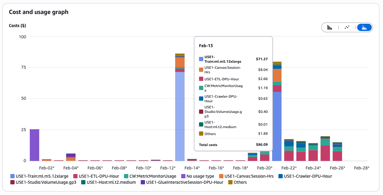 AWS cost and usage graph for project billing period