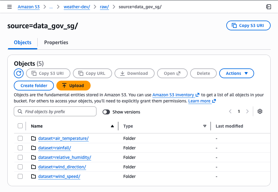 S3 folders for data.gov.sg weather source datasets